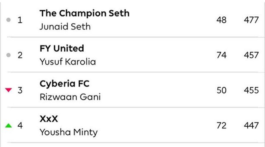 Junaid Seth still leads and Scroll for our Manager of the Month Y Karolia.